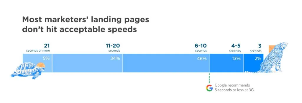 average-page-load-time