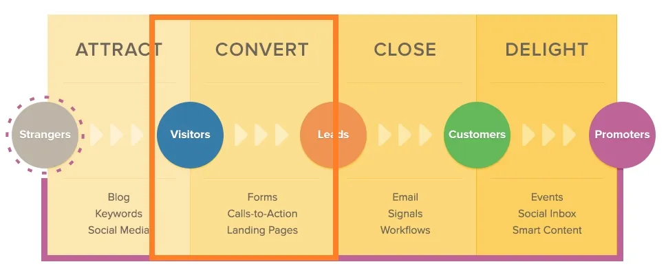 convert that traffic into leads