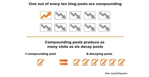 Why Blog? The Benefits of Blogging for Business and Marketing