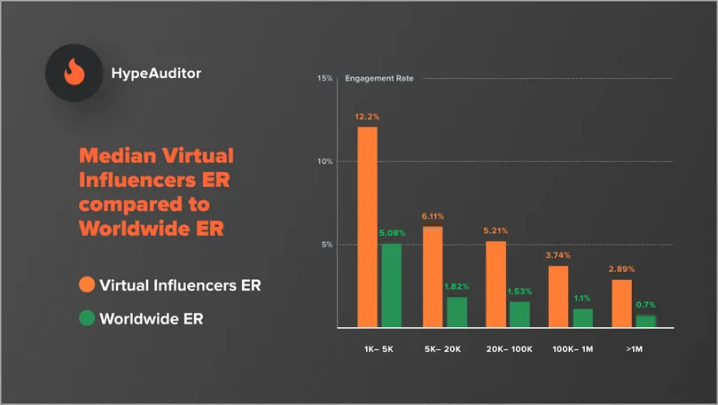 Virtual influencer’s popularity increases