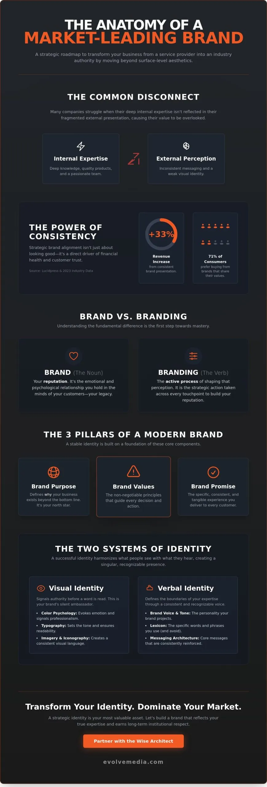 Branding in 2026: The Wise Architect’s Guide to Strategic Identity