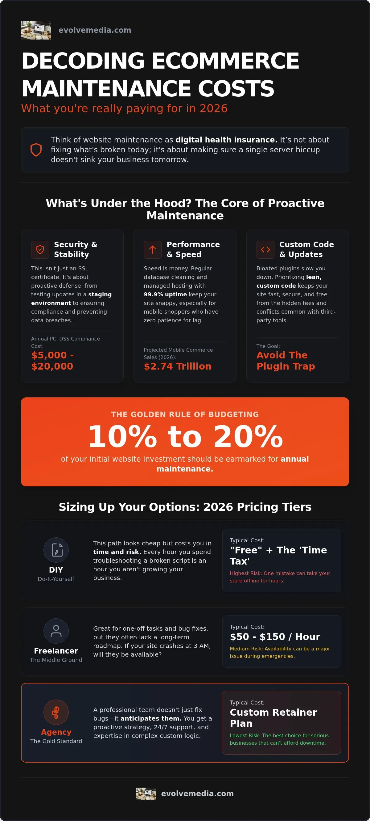 Ecommerce Website Maintenance Cost in 2026: The No-Fluff Guide
