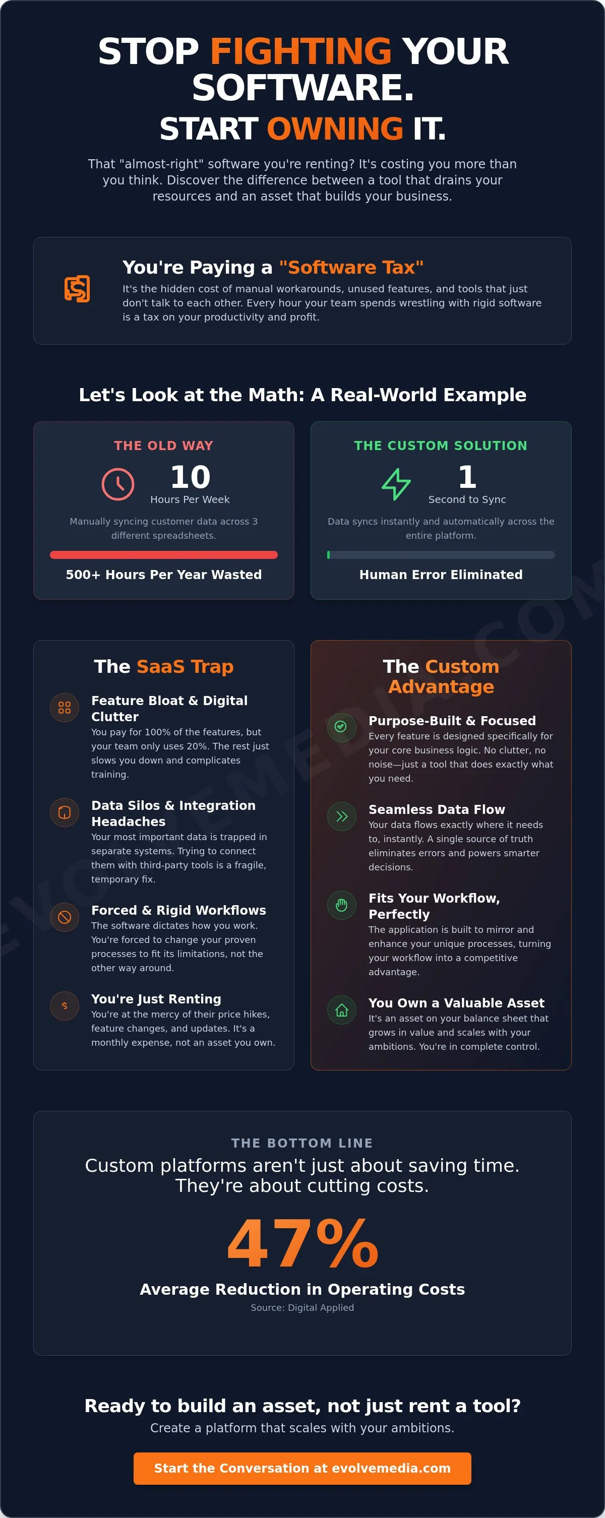 Custom Web Application Development: Stop Fighting Your Software and Start Scaling