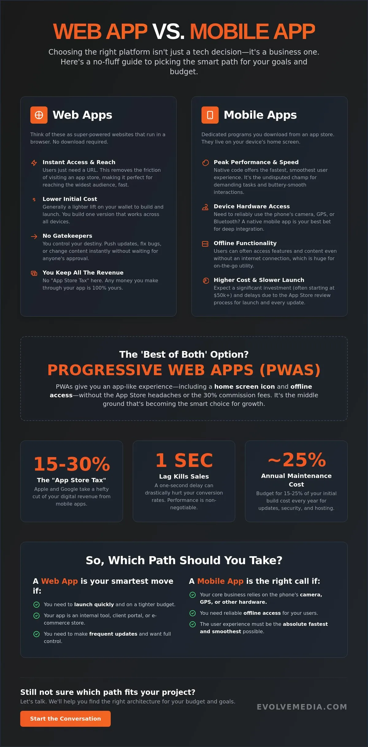 Online Applications (web apps) vs. Mobile Apps. What's Best for Your Company?