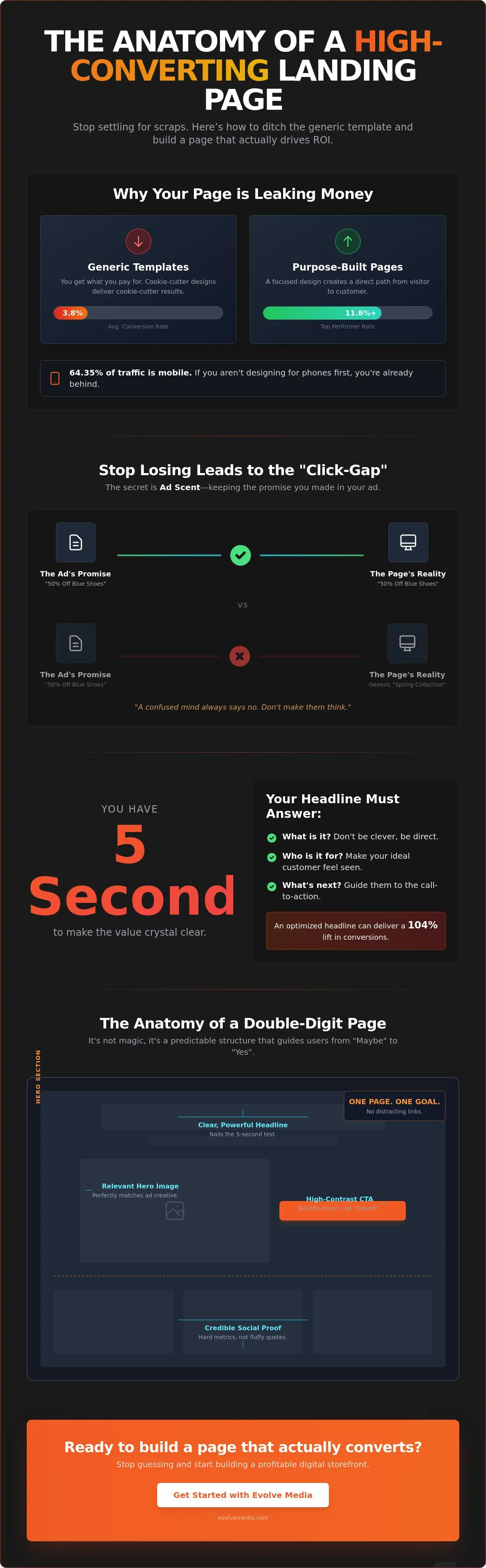 High-Converting Landing Page Design: The No-Fluff Guide for 2026