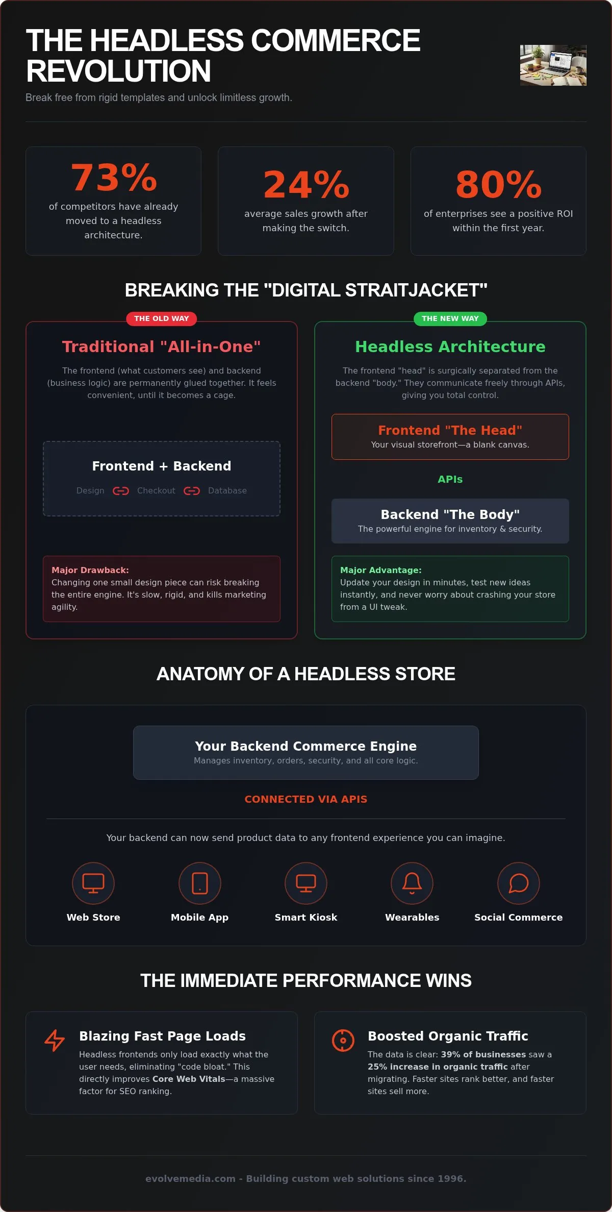 Headless Ecommerce Development: Breaking Free from Rigid Storefronts in 2026
