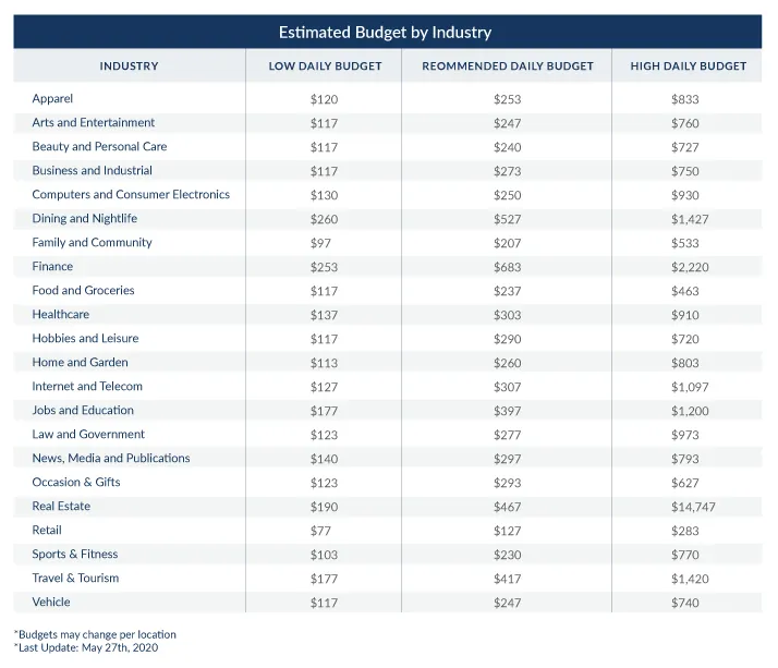 How-Much-To-Spend-on-Google-AdWords