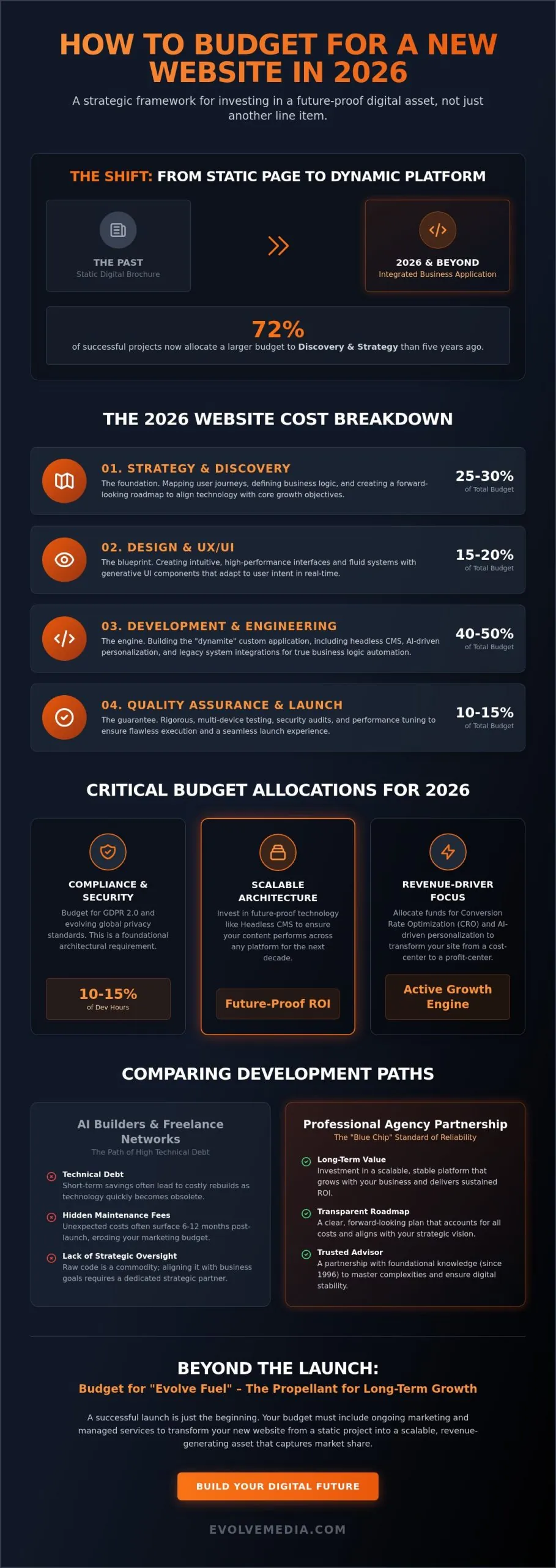 How to Budget for a New Website in 2026: A Strategic Guide