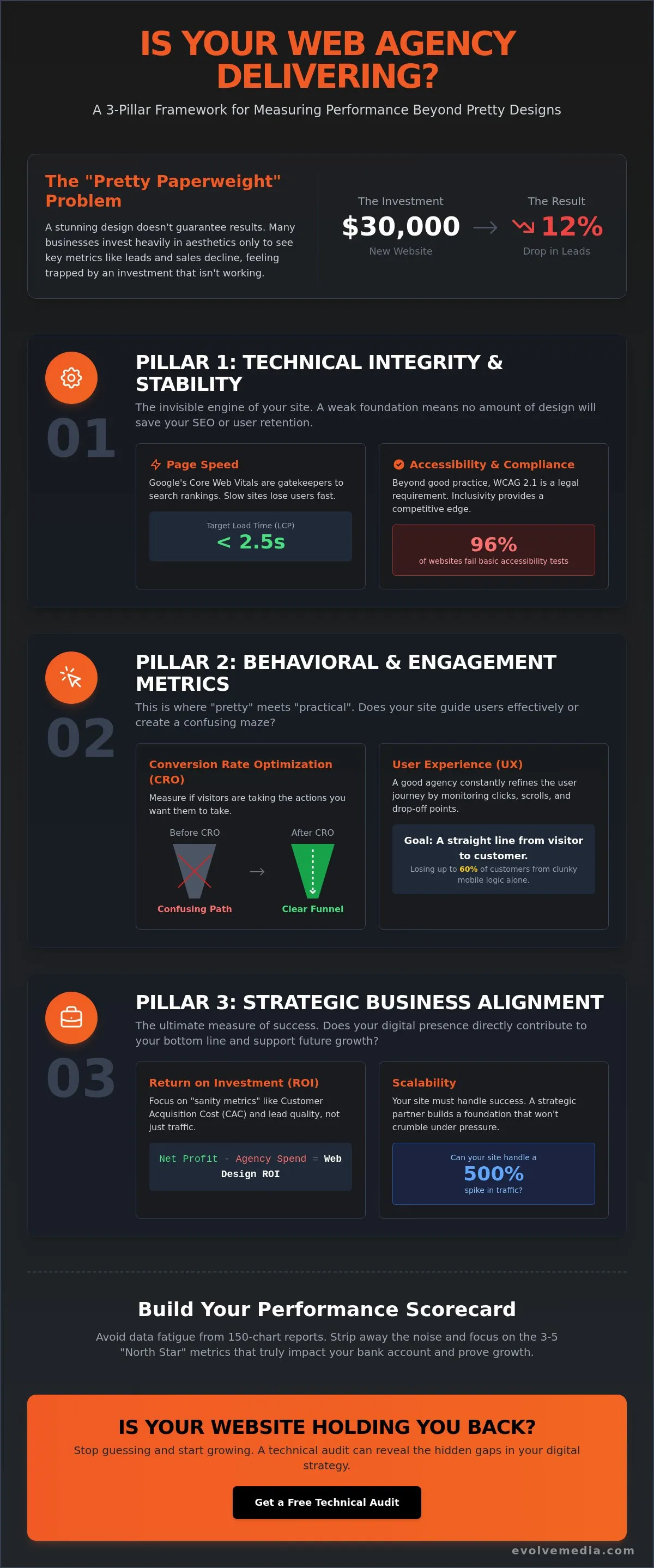 How to Measure Web Design Agency Performance Without the Headache