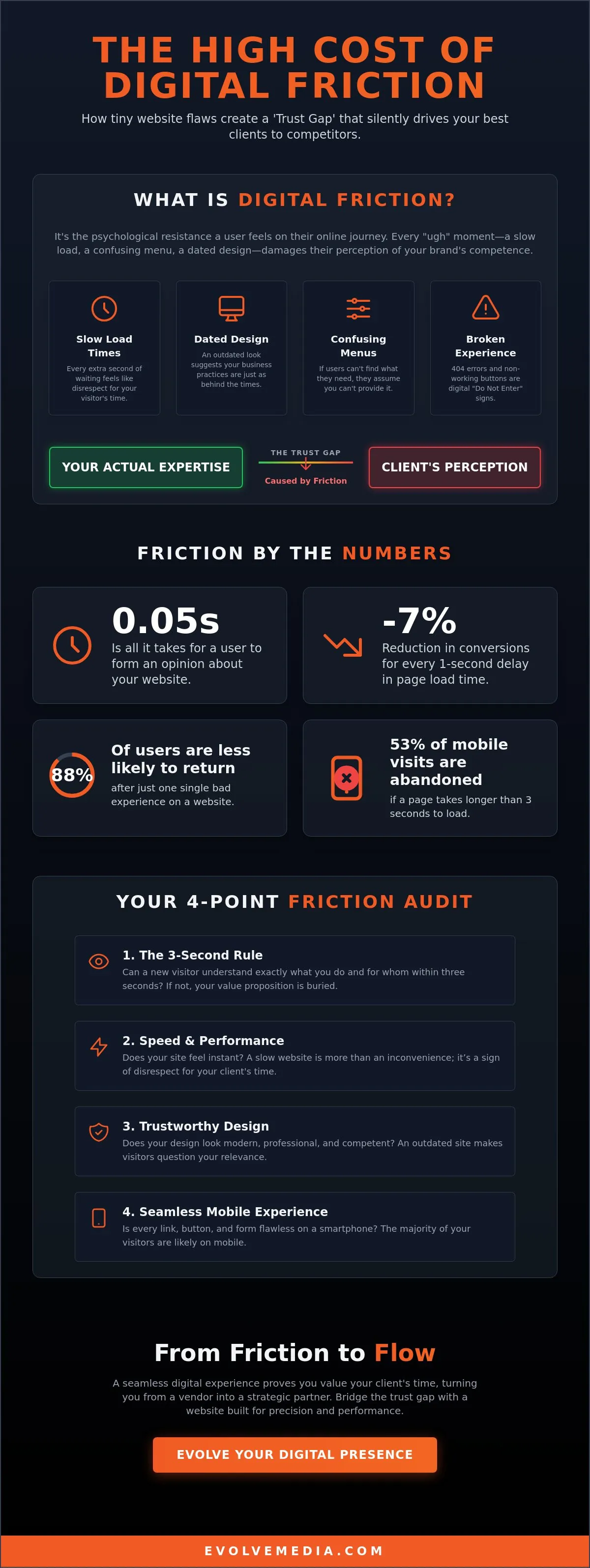How to Spot the Subtle Digital Friction That is Quietly Killing Your Client Trust