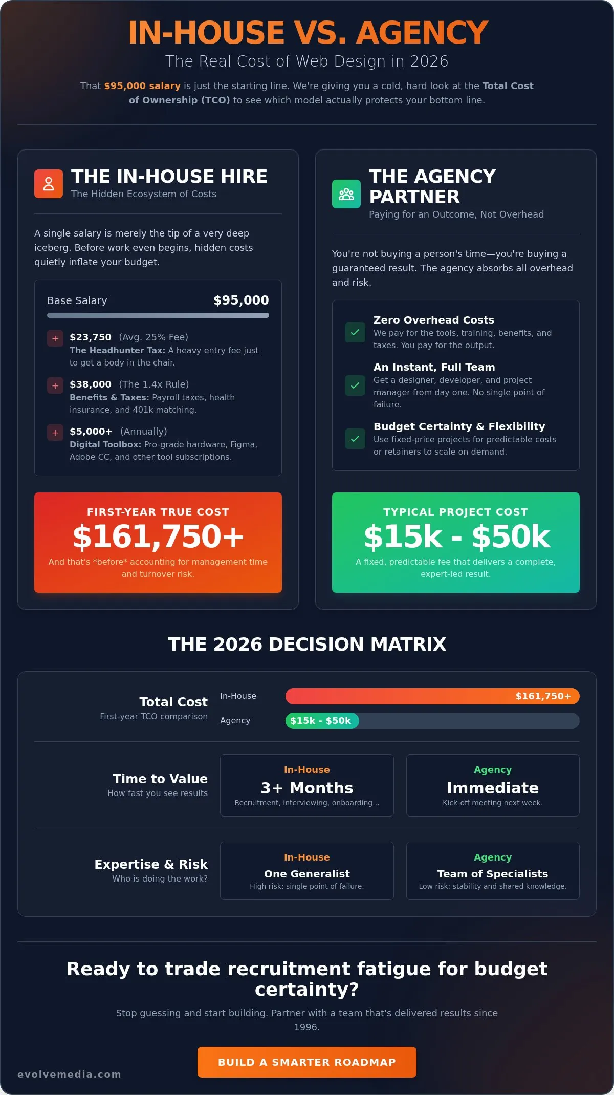 In-House vs. Agency Web Design Costs: The Brutal Truth for 2026