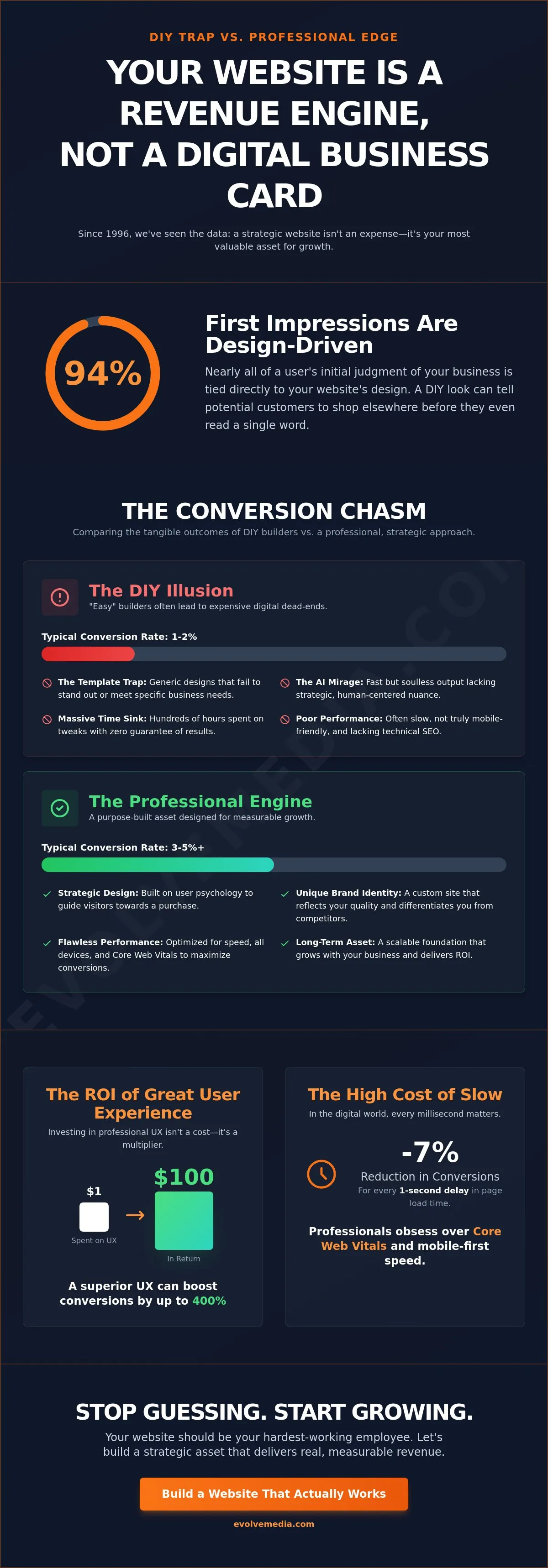 Professional Web Design: Busting the Myths of the "Easy" DIY Website