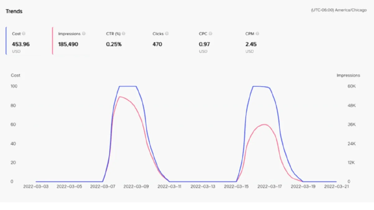 tiktok ad trend graph