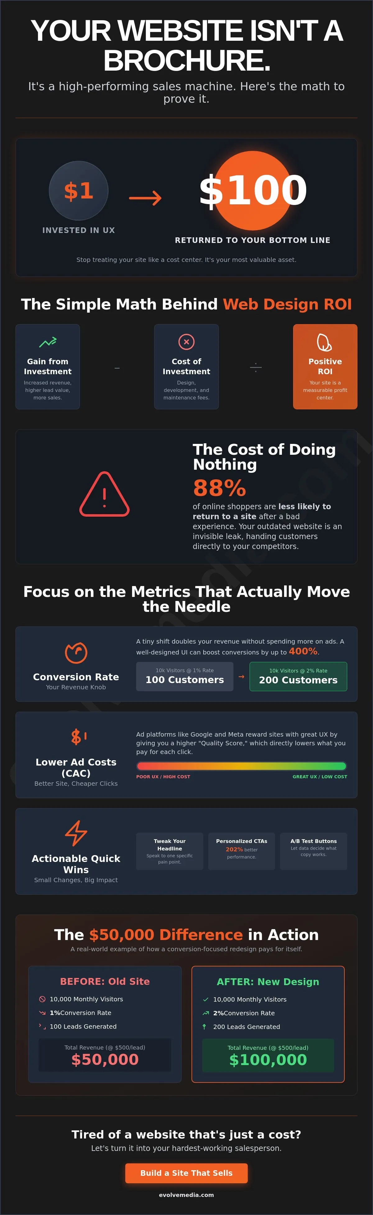 Web Design ROI: How to Calculate the Real Value of Your Digital Presence in 2026