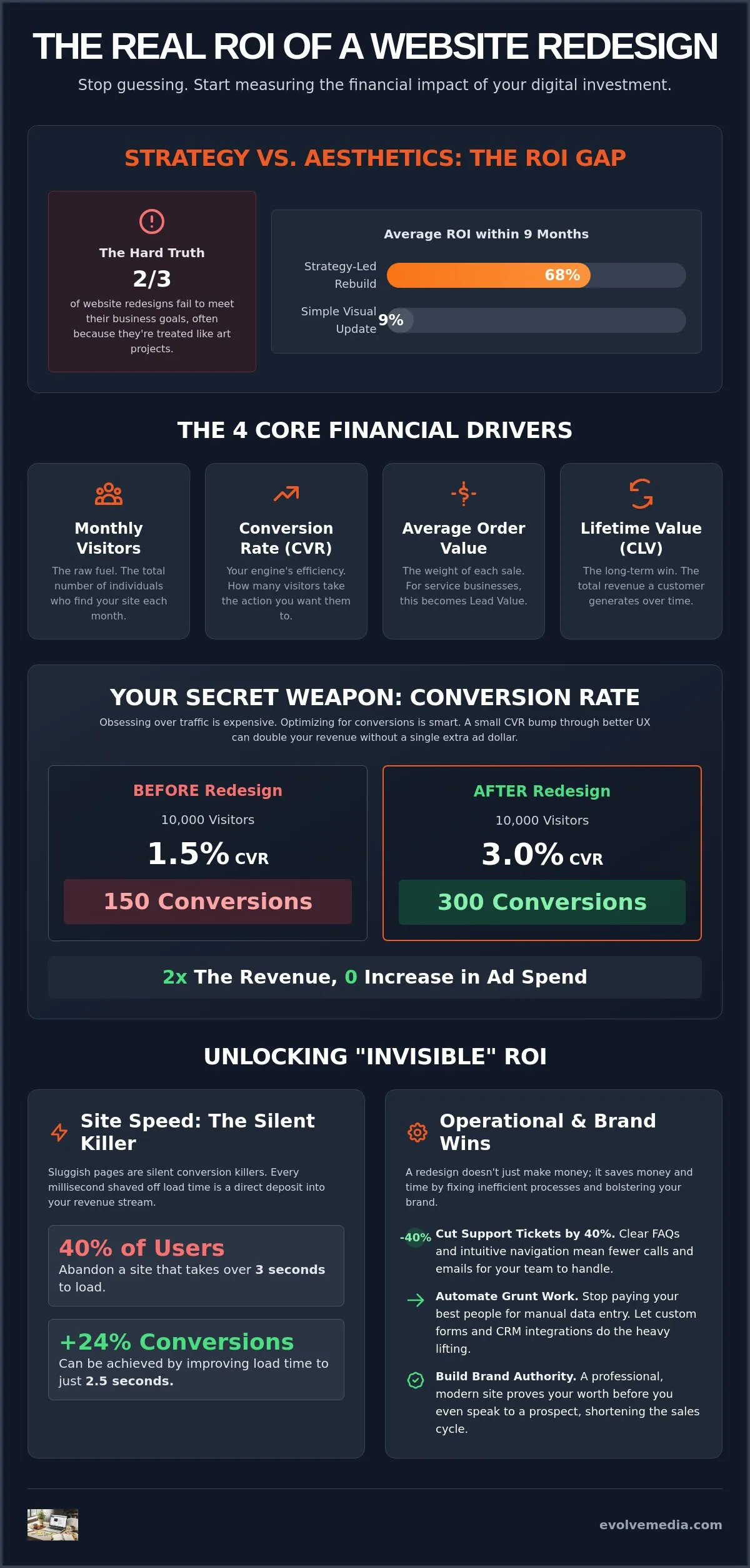 Website Redesign ROI Calculator: Does the Math Actually Add Up?