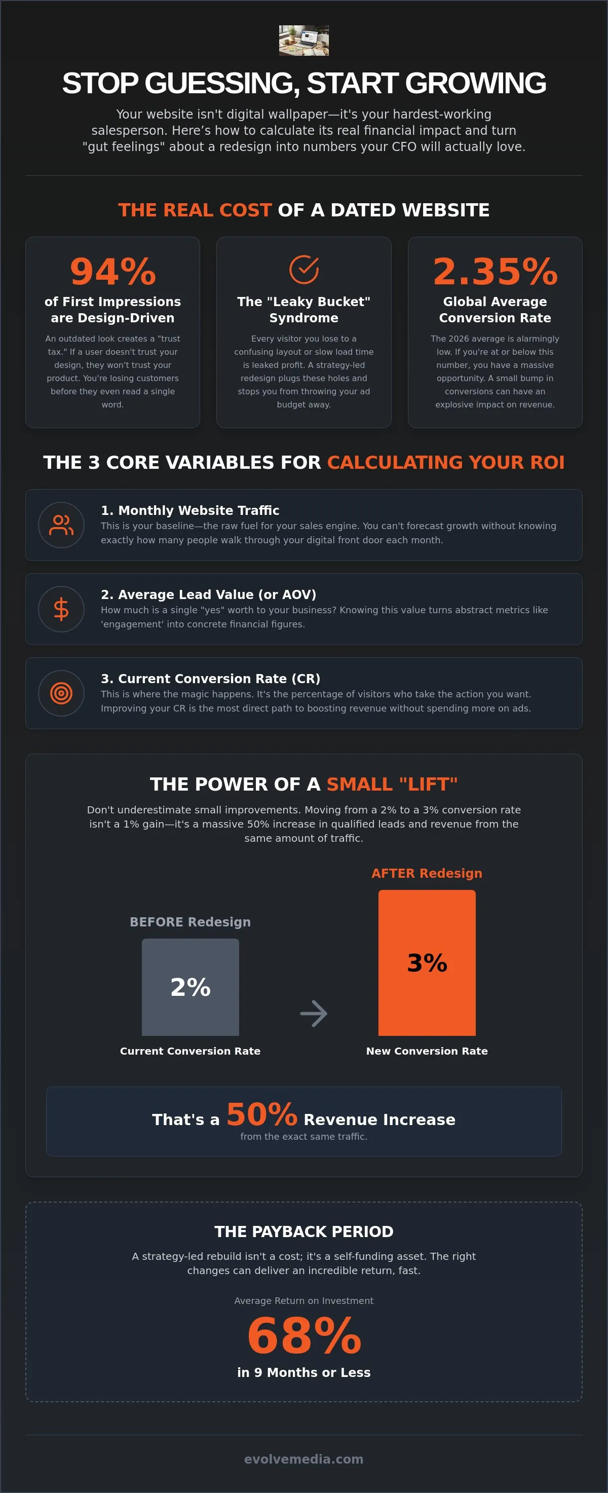 Website Redesign ROI Calculator: Is Your New Site a Cost or an Investment?