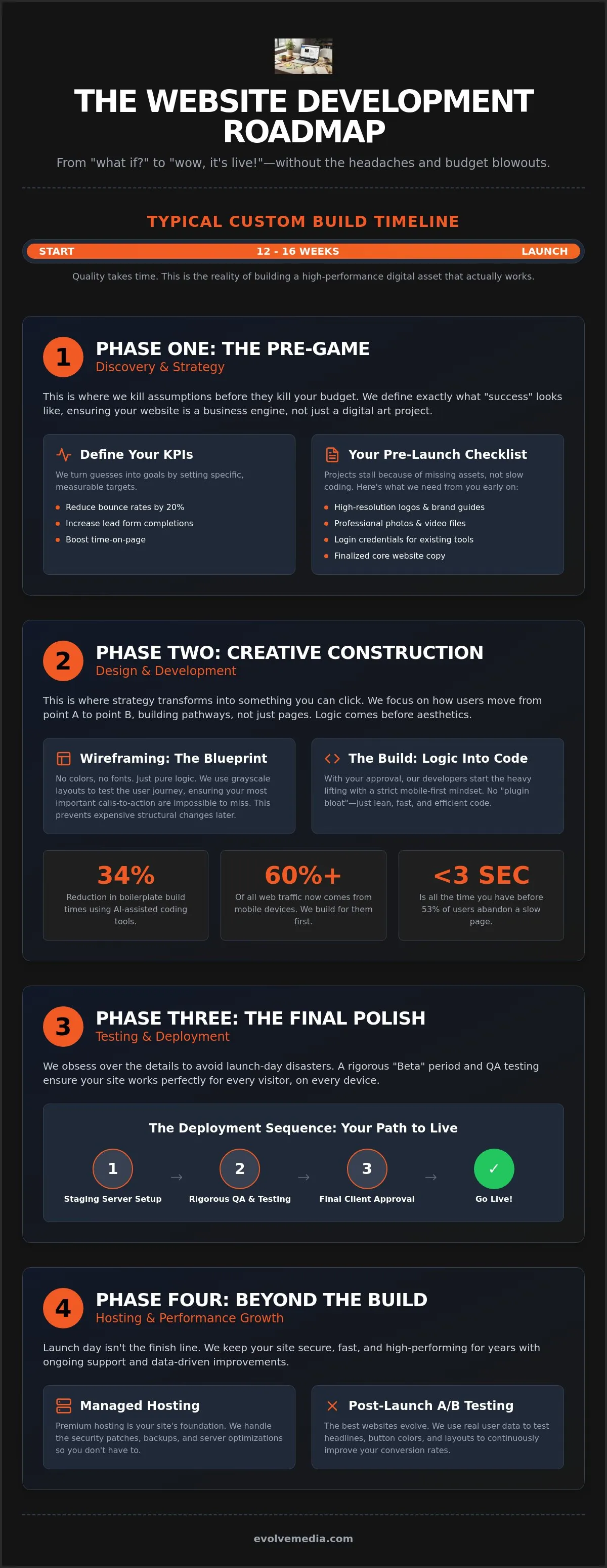 What to Expect During Website Development: A Fluff-Free Guide for 2026